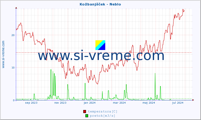 POVPREČJE :: Kožbanjšček - Neblo :: temperatura | pretok | višina :: zadnje leto / en dan.