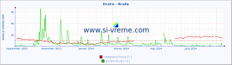 POVPREČJE :: Dreta - Kraše :: temperatura | pretok | višina :: zadnje leto / en dan.