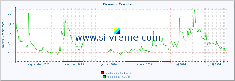 POVPREČJE :: Drava - Črneče :: temperatura | pretok | višina :: zadnje leto / en dan.