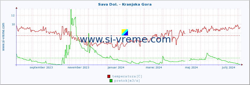 POVPREČJE :: Sava Dol. - Kranjska Gora :: temperatura | pretok | višina :: zadnje leto / en dan.