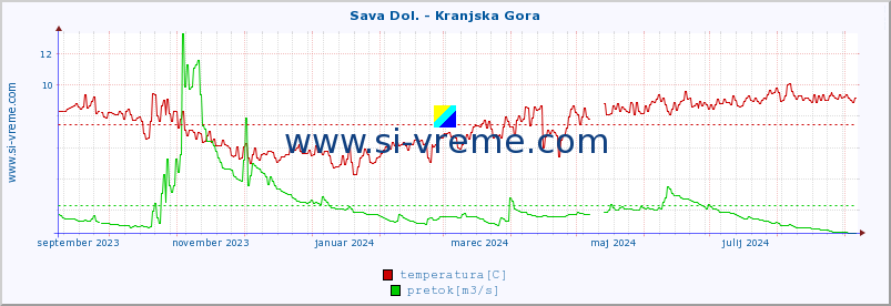 POVPREČJE :: Sava Dol. - Kranjska Gora :: temperatura | pretok | višina :: zadnje leto / en dan.