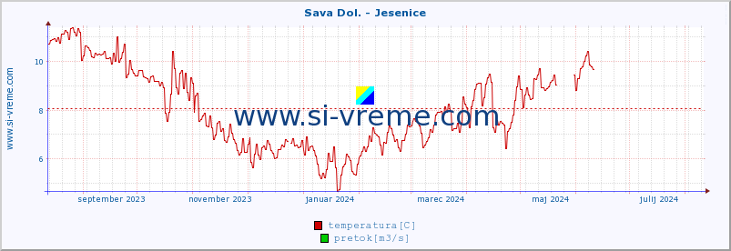 POVPREČJE :: Sava Dol. - Jesenice :: temperatura | pretok | višina :: zadnje leto / en dan.