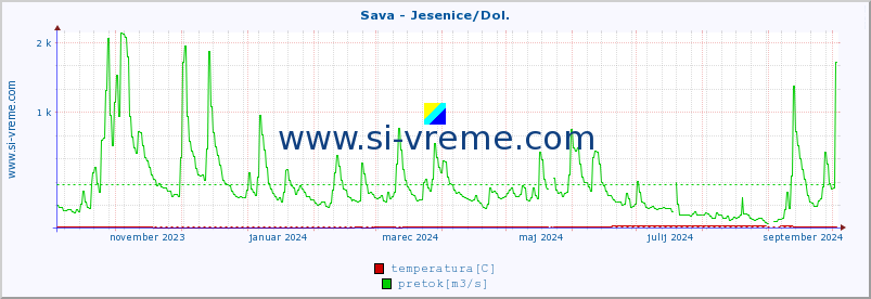 POVPREČJE :: Sava - Jesenice/Dol. :: temperatura | pretok | višina :: zadnje leto / en dan.