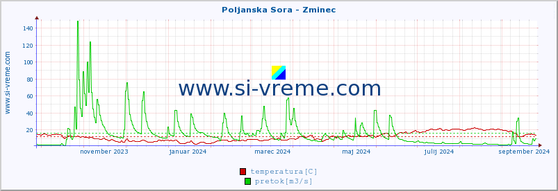 POVPREČJE :: Poljanska Sora - Zminec :: temperatura | pretok | višina :: zadnje leto / en dan.