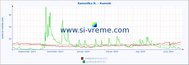 POVPREČJE :: Kamniška B. - Kamnik :: temperatura | pretok | višina :: zadnje leto / en dan.