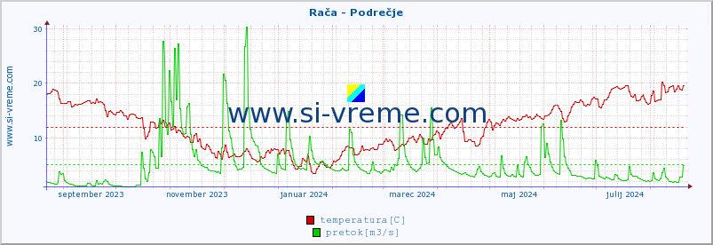 POVPREČJE :: Rača - Podrečje :: temperatura | pretok | višina :: zadnje leto / en dan.