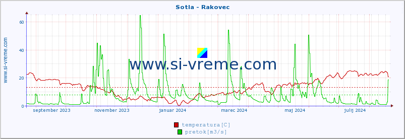 POVPREČJE :: Sotla - Rakovec :: temperatura | pretok | višina :: zadnje leto / en dan.