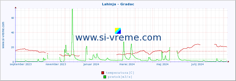 POVPREČJE :: Lahinja - Gradac :: temperatura | pretok | višina :: zadnje leto / en dan.