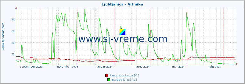 POVPREČJE :: Ljubljanica - Vrhnika :: temperatura | pretok | višina :: zadnje leto / en dan.