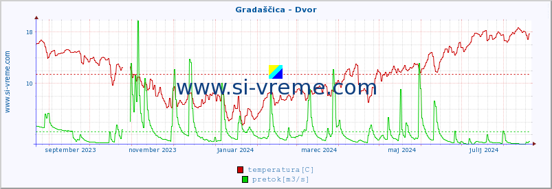 POVPREČJE :: Gradaščica - Dvor :: temperatura | pretok | višina :: zadnje leto / en dan.