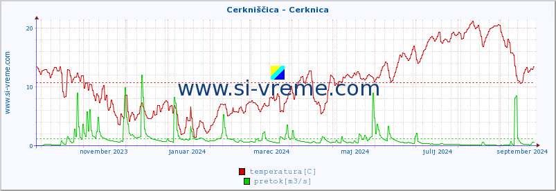 POVPREČJE :: Cerkniščica - Cerknica :: temperatura | pretok | višina :: zadnje leto / en dan.