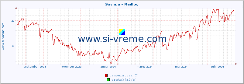 POVPREČJE :: Savinja - Medlog :: temperatura | pretok | višina :: zadnje leto / en dan.