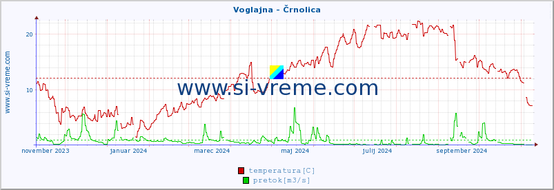 POVPREČJE :: Voglajna - Črnolica :: temperatura | pretok | višina :: zadnje leto / en dan.