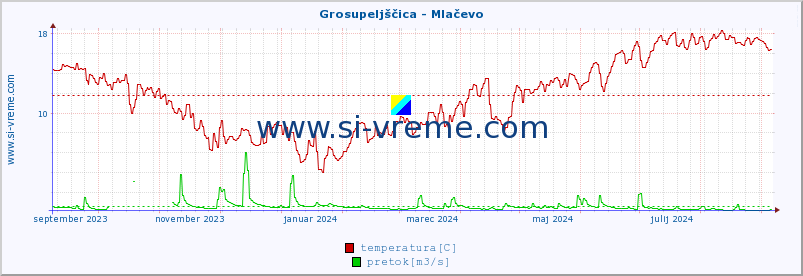 POVPREČJE :: Grosupeljščica - Mlačevo :: temperatura | pretok | višina :: zadnje leto / en dan.