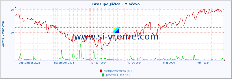 POVPREČJE :: Grosupeljščica - Mlačevo :: temperatura | pretok | višina :: zadnje leto / en dan.