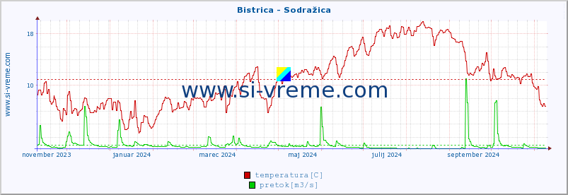 POVPREČJE :: Bistrica - Sodražica :: temperatura | pretok | višina :: zadnje leto / en dan.