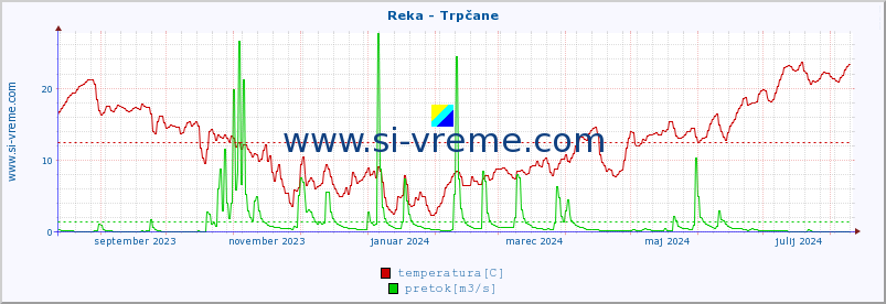 POVPREČJE :: Reka - Trpčane :: temperatura | pretok | višina :: zadnje leto / en dan.