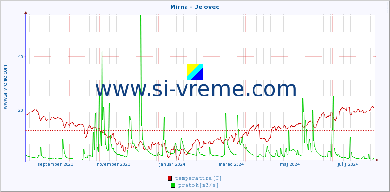 POVPREČJE :: Mirna - Jelovec :: temperatura | pretok | višina :: zadnje leto / en dan.