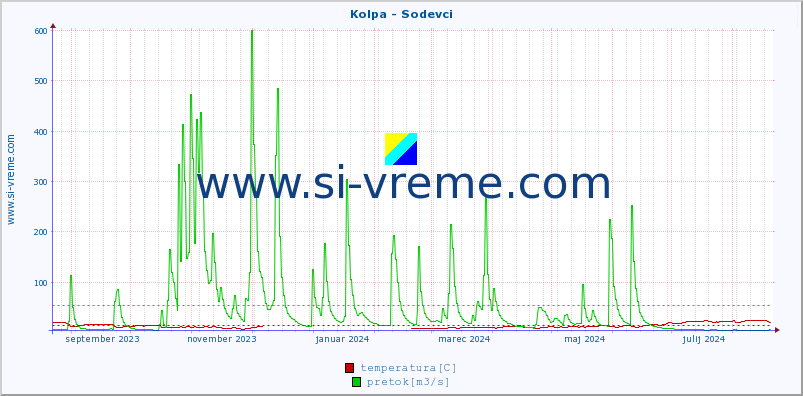 POVPREČJE :: Kolpa - Sodevci :: temperatura | pretok | višina :: zadnje leto / en dan.