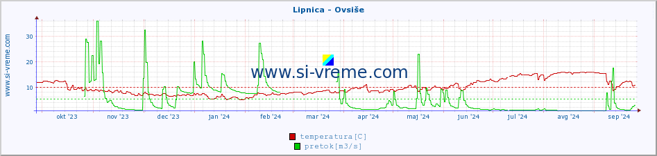 POVPREČJE :: Lipnica - Ovsiše :: temperatura | pretok | višina :: zadnje leto / en dan.