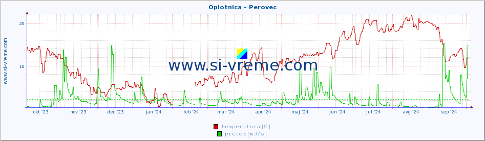 POVPREČJE :: Oplotnica - Perovec :: temperatura | pretok | višina :: zadnje leto / en dan.