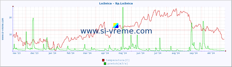 POVPREČJE :: Ložnica - Sp.Ložnica :: temperatura | pretok | višina :: zadnje leto / en dan.