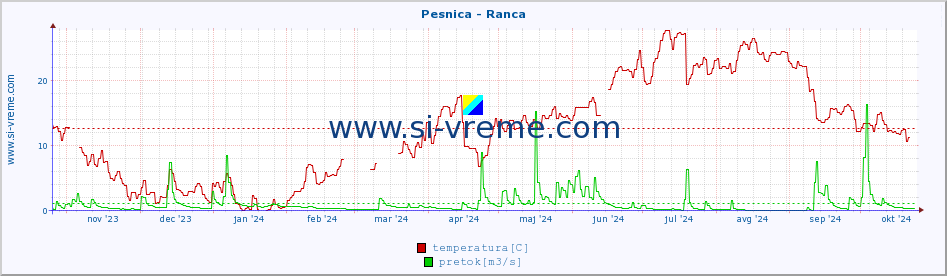 POVPREČJE :: Pesnica - Ranca :: temperatura | pretok | višina :: zadnje leto / en dan.