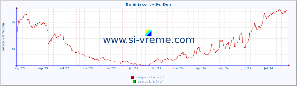 POVPREČJE :: Bohinjsko j. - Sv. Duh :: temperatura | pretok | višina :: zadnje leto / en dan.