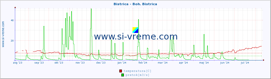 POVPREČJE :: Bistrica - Boh. Bistrica :: temperatura | pretok | višina :: zadnje leto / en dan.