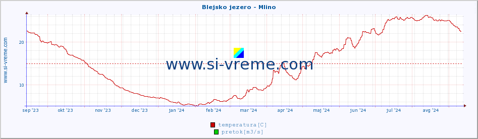 POVPREČJE :: Blejsko jezero - Mlino :: temperatura | pretok | višina :: zadnje leto / en dan.