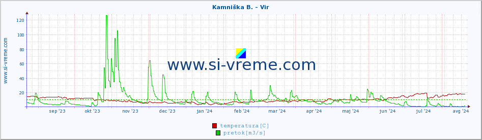 POVPREČJE :: Kamniška B. - Vir :: temperatura | pretok | višina :: zadnje leto / en dan.