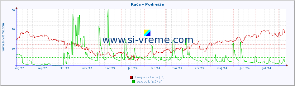 POVPREČJE :: Rača - Podrečje :: temperatura | pretok | višina :: zadnje leto / en dan.