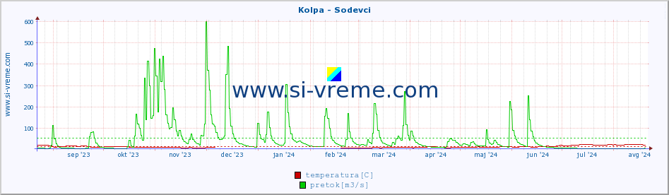 POVPREČJE :: Kolpa - Sodevci :: temperatura | pretok | višina :: zadnje leto / en dan.