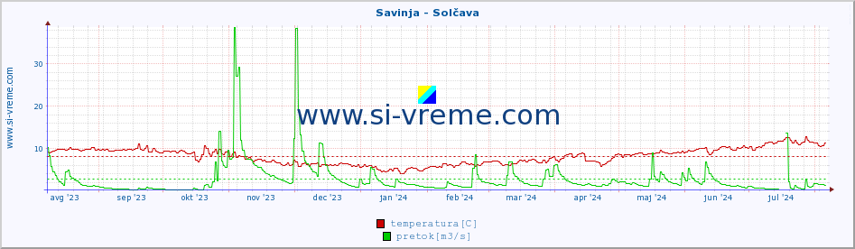 POVPREČJE :: Savinja - Solčava :: temperatura | pretok | višina :: zadnje leto / en dan.