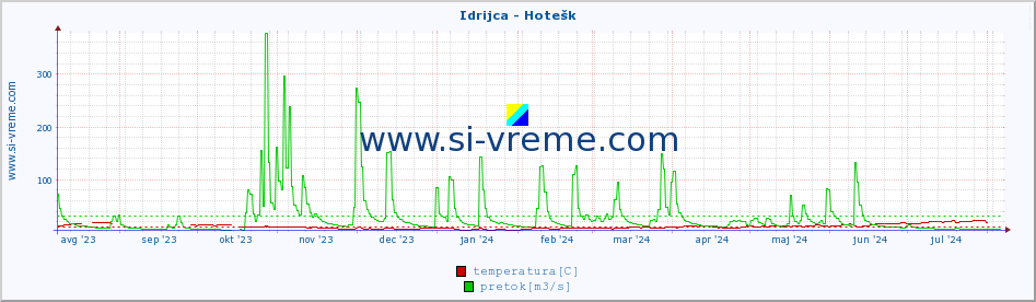 POVPREČJE :: Idrijca - Hotešk :: temperatura | pretok | višina :: zadnje leto / en dan.