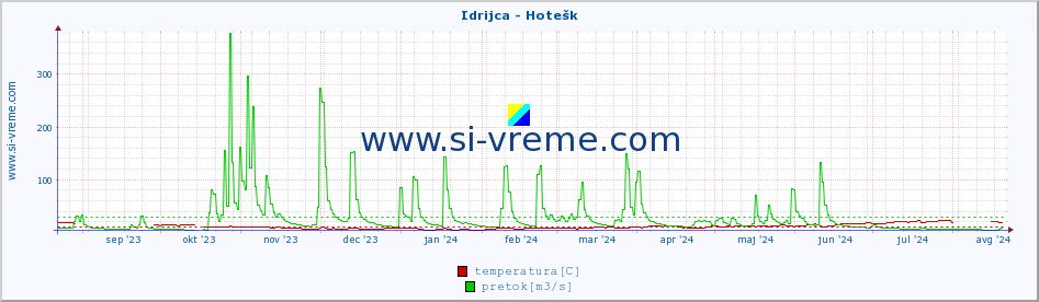 POVPREČJE :: Idrijca - Hotešk :: temperatura | pretok | višina :: zadnje leto / en dan.