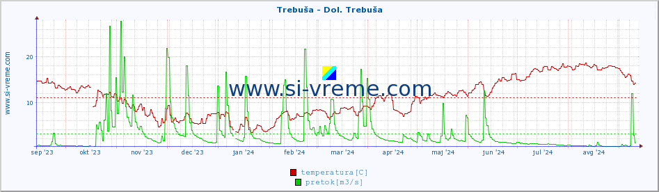 POVPREČJE :: Trebuša - Dol. Trebuša :: temperatura | pretok | višina :: zadnje leto / en dan.