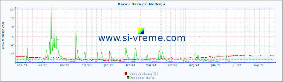 POVPREČJE :: Bača - Bača pri Modreju :: temperatura | pretok | višina :: zadnje leto / en dan.