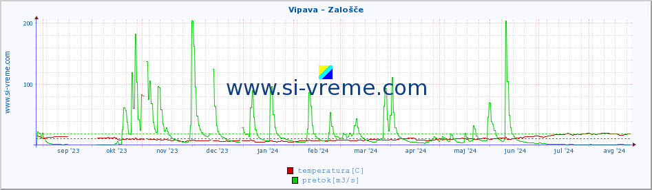 POVPREČJE :: Vipava - Zalošče :: temperatura | pretok | višina :: zadnje leto / en dan.