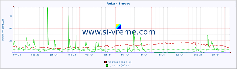 POVPREČJE :: Reka - Trnovo :: temperatura | pretok | višina :: zadnje leto / en dan.