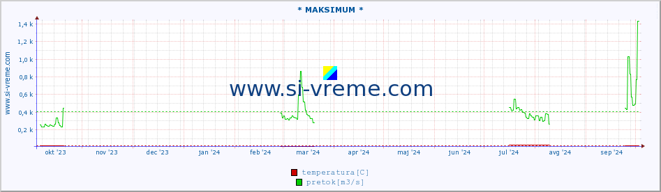 POVPREČJE :: * MAKSIMUM * :: temperatura | pretok | višina :: zadnje leto / en dan.