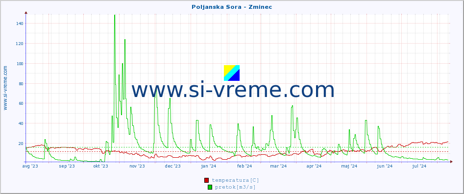 POVPREČJE :: Poljanska Sora - Zminec :: temperatura | pretok | višina :: zadnje leto / en dan.