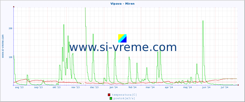 POVPREČJE :: Vipava - Miren :: temperatura | pretok | višina :: zadnje leto / en dan.