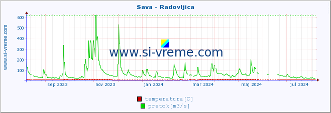 POVPREČJE :: Sava - Radovljica :: temperatura | pretok | višina :: zadnje leto / en dan.