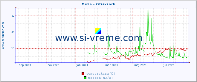 POVPREČJE :: Meža - Otiški vrh :: temperatura | pretok | višina :: zadnje leto / en dan.