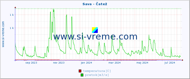 POVPREČJE :: Sava - Čatež :: temperatura | pretok | višina :: zadnje leto / en dan.