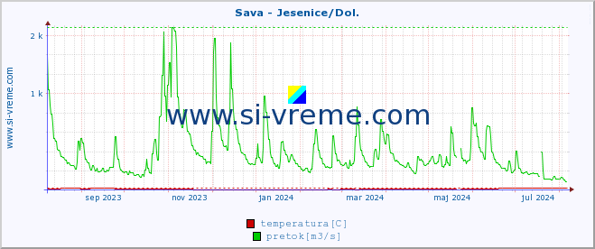 POVPREČJE :: Sava - Jesenice/Dol. :: temperatura | pretok | višina :: zadnje leto / en dan.