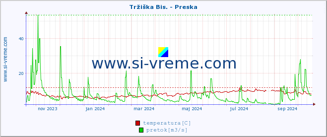 POVPREČJE :: Tržiška Bis. - Preska :: temperatura | pretok | višina :: zadnje leto / en dan.