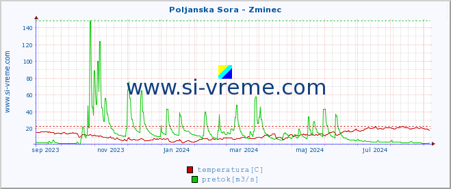 POVPREČJE :: Poljanska Sora - Zminec :: temperatura | pretok | višina :: zadnje leto / en dan.