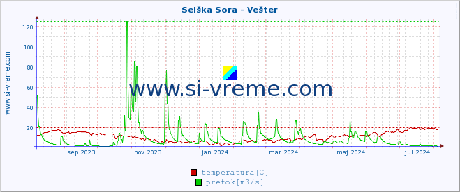 POVPREČJE :: Selška Sora - Vešter :: temperatura | pretok | višina :: zadnje leto / en dan.